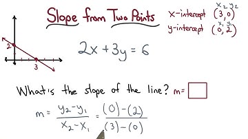 Slope from Two Points - Visualizing Algebra