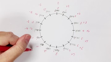 Chapter 3.7: Signed / Unsigned Operation