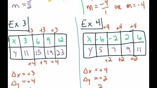 8th Grade GoMath Module 4 Lesson 2b: Determine Slope and y-Intercept (from a Table)