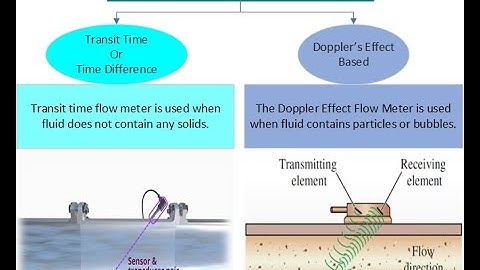Ultrasonic Flow Meter | What is Ultrasonic Flow Meter | How Does an Ultrasonic Flow Meter Work