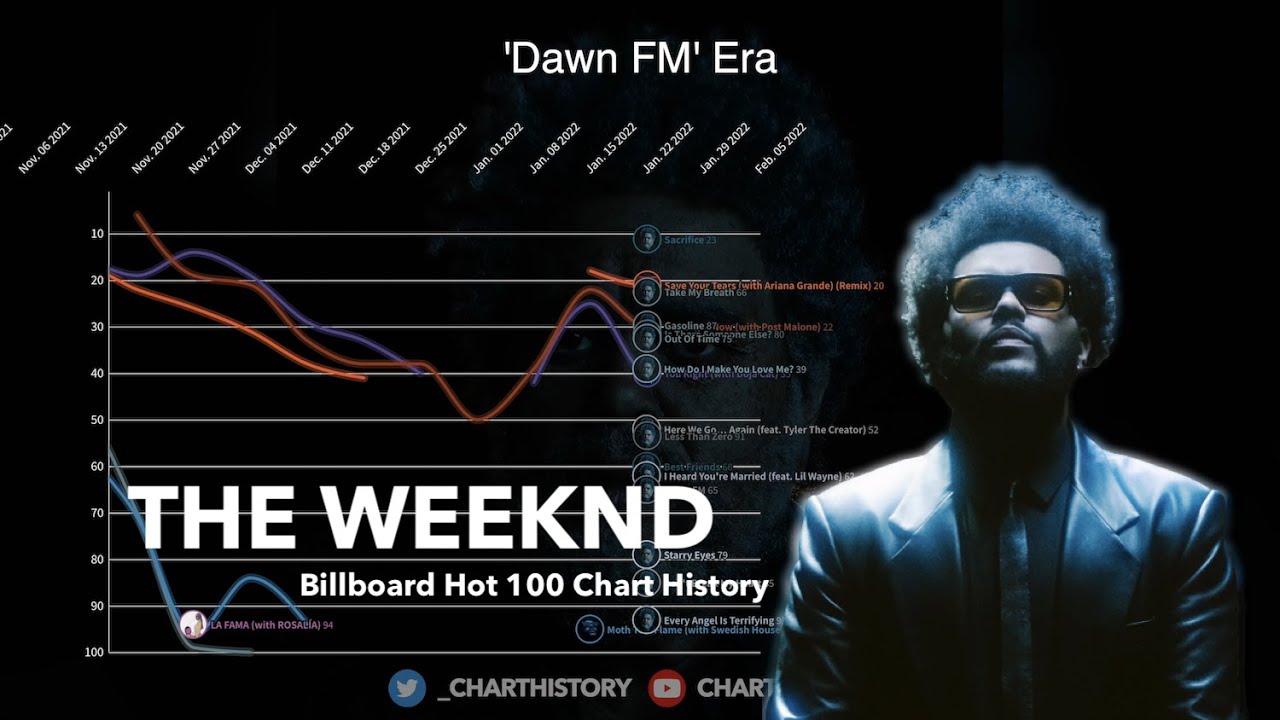 The Weeknd Billboard Hot 100 Chart History (20122022) YouTube