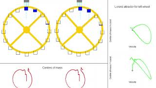 Malkus waterwheel simulation