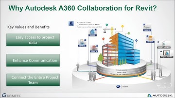 Autodesk A360 Collaboration for Revit