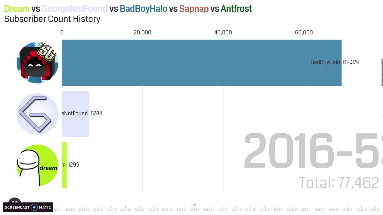 Dream vs GeorgeNotFound vs BadBoyHalo vs Sapnap vs Antfrost | Subscriber Count History