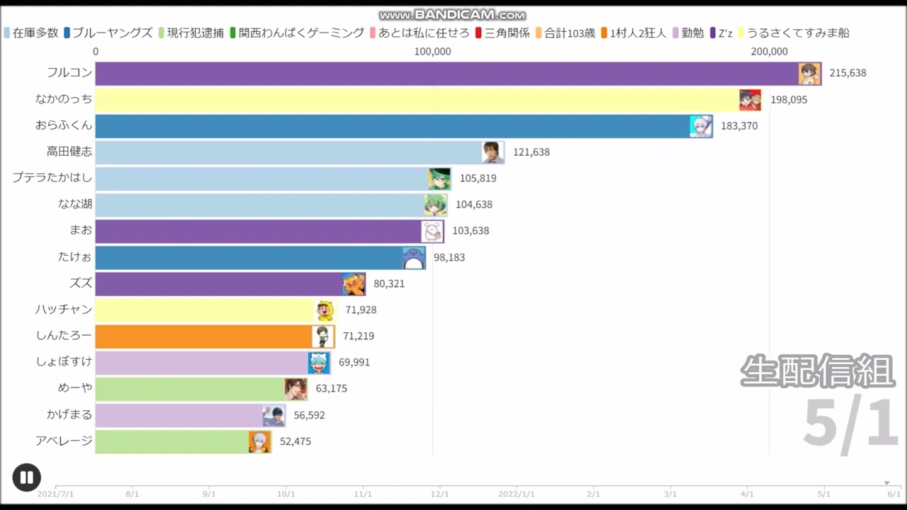 高田船からの脱出 チャンネル登録者数推移