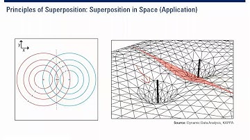 Well Test Basics 6: Principle of Superposition