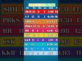 IPL 2026 POINT TABLE UPDATE || #ipl #shorts #iplpointstable