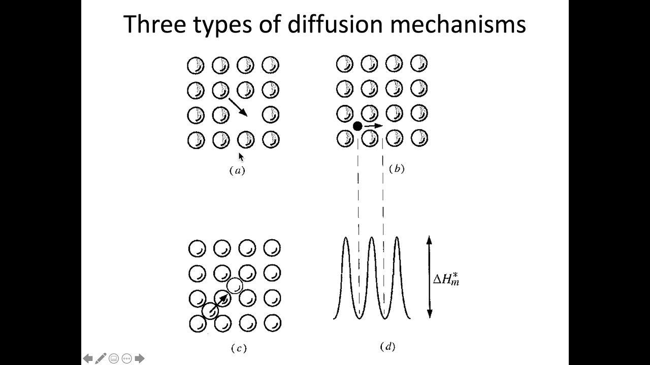MSE 403 S21 Lecture 21 - Module 1 - Introduction to Diffusion in Ceramics