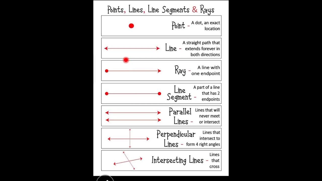Definition of point ,Line, line segment, ray, Parallel lines