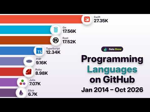 12 Years of Programming Languages on GitHub