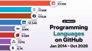 Which Language Has the Most GitHub Stars 2014–202