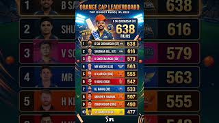 IPL 2026 Orange Cap Top 10! 📊 Sai Sudharsan is UNSTOPPABLE! #shorts
