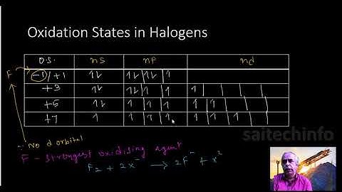 Oxidation states of Halogens