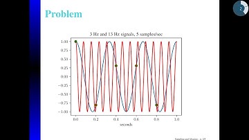 Digital Signal Processing: Aliasing