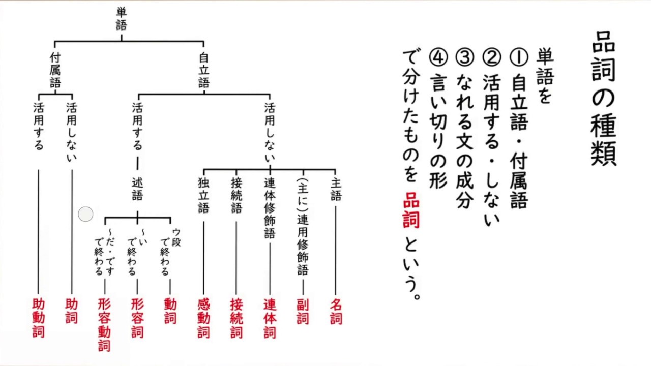 品詞の種類 勉強 Youtube スタディチューブ