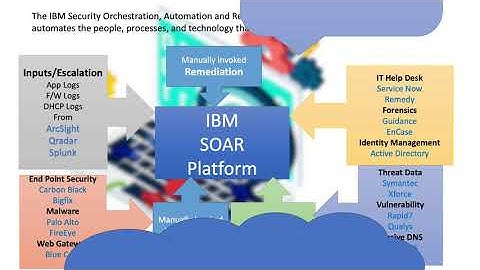 Overview of IBM Security Orchestration, Automation, and Response (SOAR) Platform