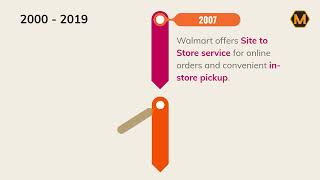 Walmart History 1962-2022 | Walmart Case Study
