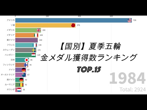 【国別】夏季五輪　金メダル獲得数　歴代ランキング