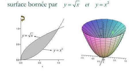 Volumes de Solides de Révolution