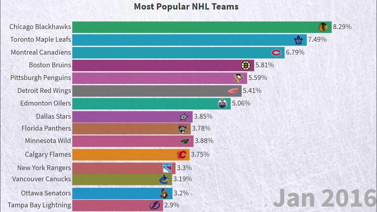 The Most Searched NHL Team