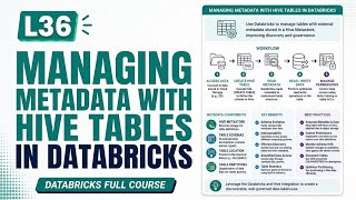 L36 | Managing Metadata with Hive Tables in Databricks | Databricks Full Course | Uplatz