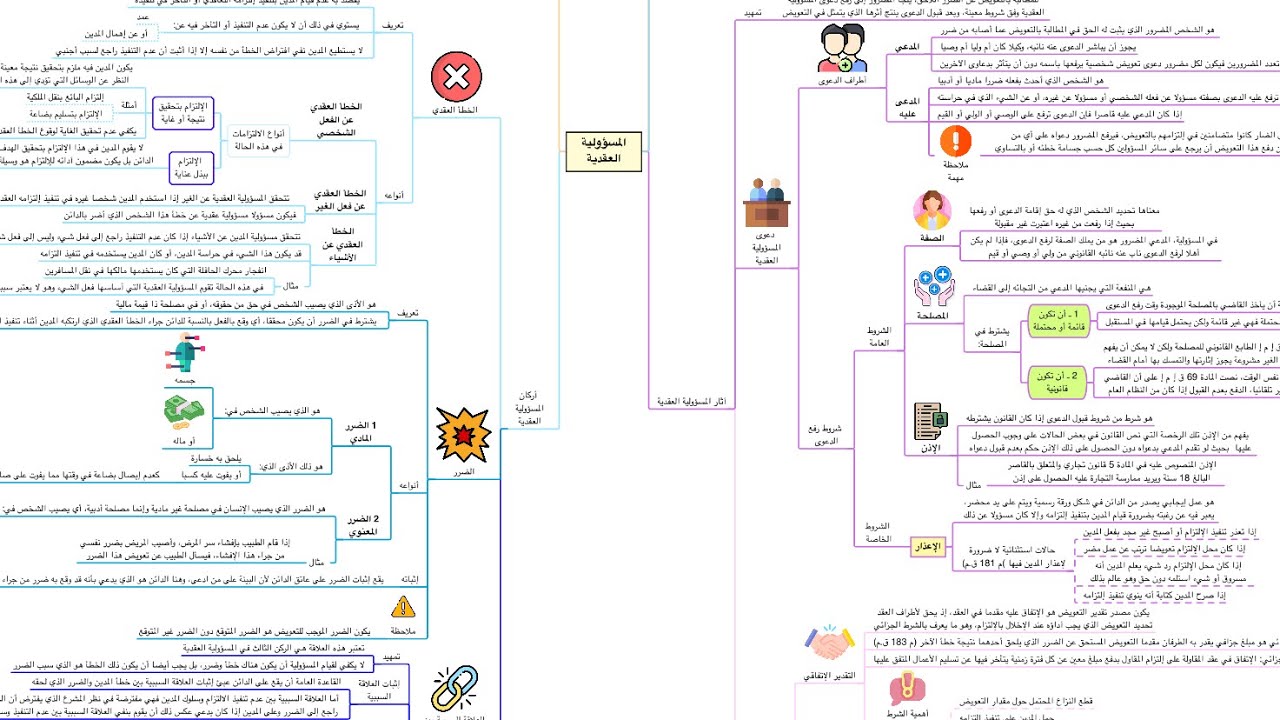 ملخص القانون المدني: المسؤولية العقدية في شكل خريطة ذهنية مبسطة