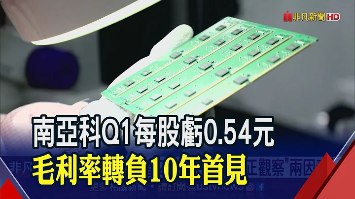 南亚科亏损扩大!首季净损16.85亿年减125% 毛利率负8.6%近10年首见负值｜非凡财经新闻｜20230411 - 天天要闻