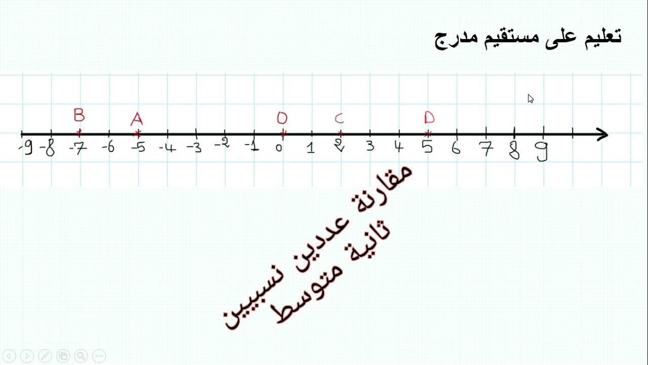 تعليم على مستقيم مدرج و مقارنة عددين نسبيين