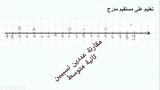 تعليم على مستقيم مدرج و مقارنة عددين نسبيين