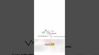 Automated Trading: Stop Loss & Take Profit Explained #shorts