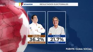 Andrés Arauz gana con el 36.2 % la presidencia de Ecuador - Climax Social