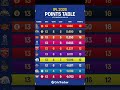 ipl2026 point table list l #ipl2026 #ipl #cricket #tataipl2026 #pointstable