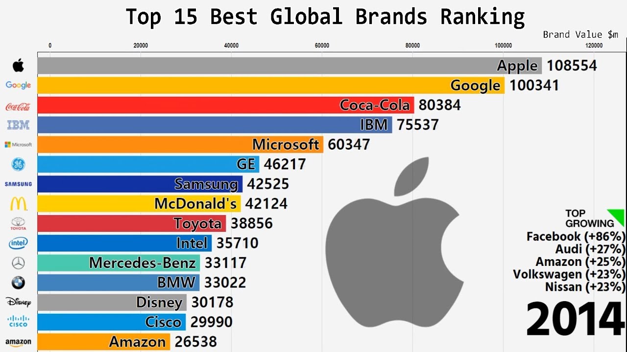 Top 15 Best Global Brands Ranking 00 18 Youtube