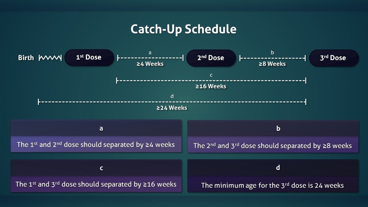 Hepatitis B Vaccine Routine And Catch Up Schedule Youtube Hepatitis B Vaccine Routine And Catch Up Schedule Youtube