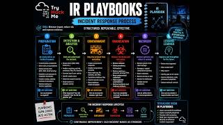 TryHackMe IR Playbooks Walkthrough