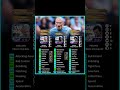 Epic Haaland , Lukaku & Mitoma Best Training Guide In eFootball 2026✅🤍