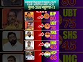 महाराष्ट्र विधानसभा चुनाव 2029: पहला ओपिनियन पोल 2025 | कौन बनाएगा सरकार? | BJP vs UBT vs SHS