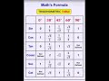 Class 10 Trigonometry Table Full Trick 🔥 | Board Exam 2026 Most Important | Maths Fast Revision