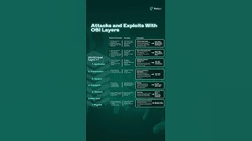 🌐 Unpacking OSI Layers: How Cyber Attacks Exploit Each Level! 🛡️