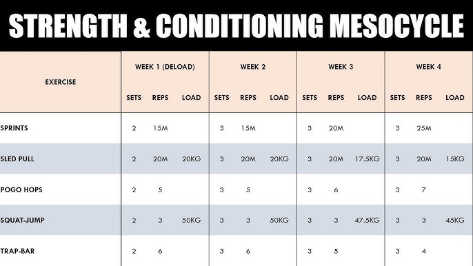 Practical Periodization