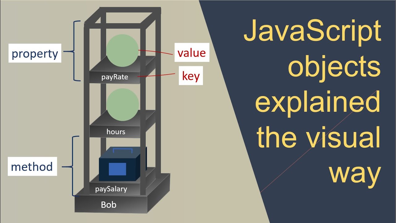 Js objects internals. Object in js. What is object in JAVASCRIPT. Object methods js. Functions in object js.