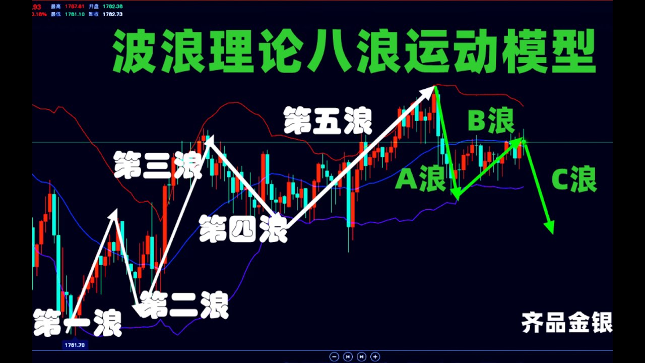 黄金走势追踪：波浪理论C浪教学 黄金八浪运动模型的交易技巧精讲 12月9日黄金实盘案例讲解