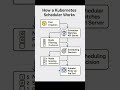 How Kubernetes Scheduler Works. #kubernetes #k8s #scheduler #pods