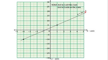 40 Drawing the Graph of a Straight Line on a Graph Sheet QUESTION 1 PART II