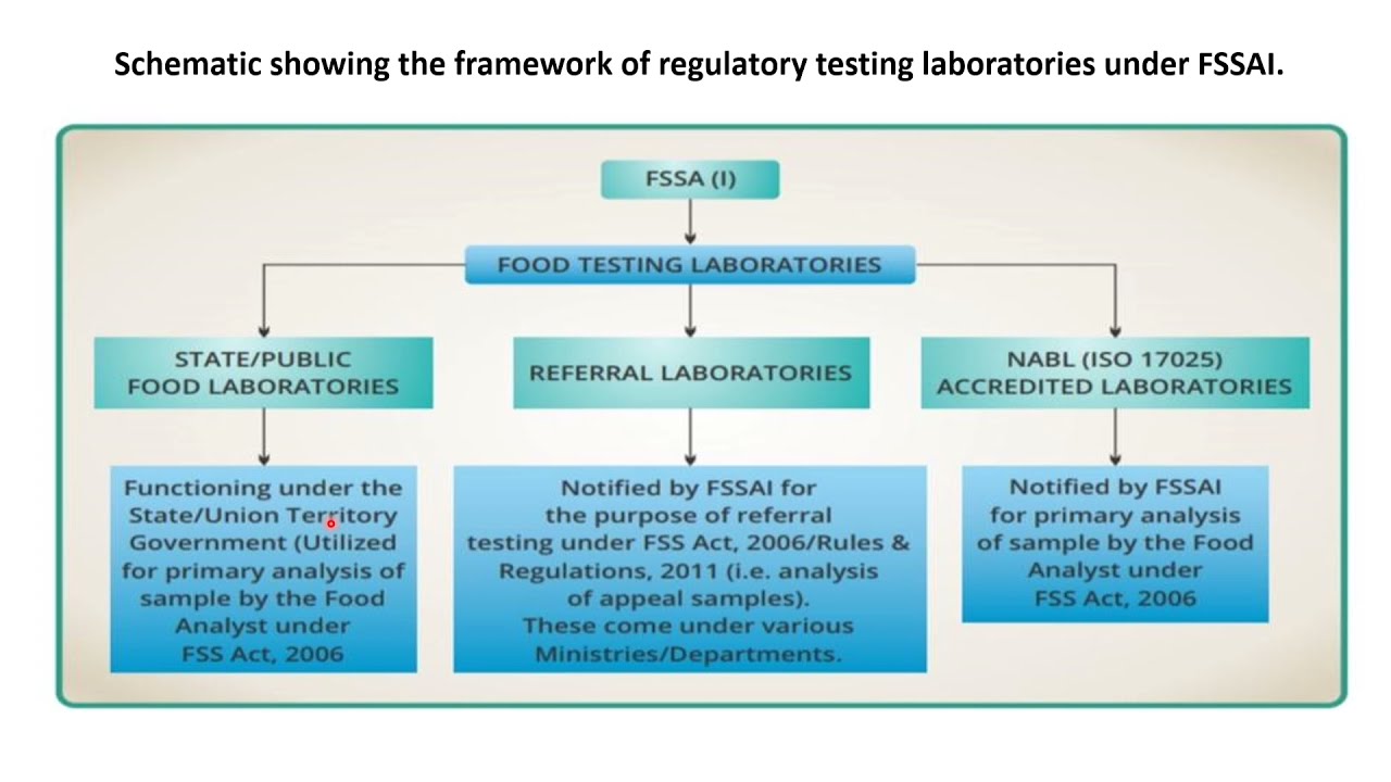 Overview Of Food Lab Under FSSAI Laboratory Ecosystem CFSO Overview Of Food Lab Under FSSAI Laboratory Ecosystem CFSO