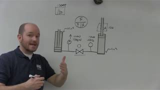 Pressure and Flow in a Hydraulic System and Their Basic Relationship