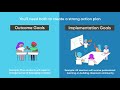 Social and Emotional Learning (SEL) Implementation Quiz