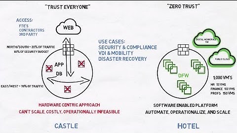NSX as a Platform for Micro-segmentation