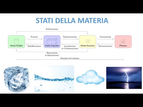 Video: Durante quale cambio di stato gli atomi diventano più ordinati?