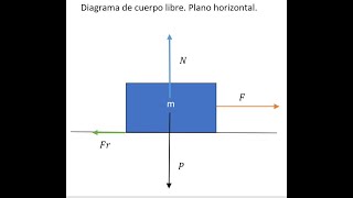 Diagrama de cuerpo libre en plano horizontal. Primera ley de Newton. Parte 1